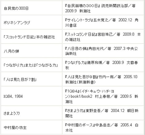 福井県立図書館の覚え間違いタイトル