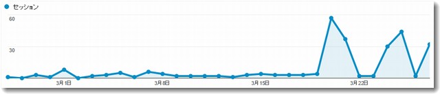 海外からのアクセスが急増