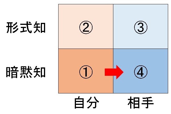 暗黙知から直接、暗黙知へ