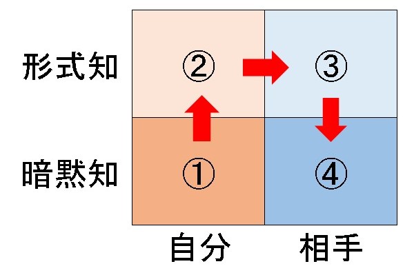 暗黙知から形式知を経由して暗黙知へ