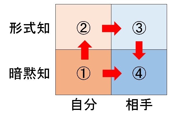 暗黙知を伝える方法