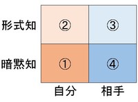 暗黙知から暗黙知へ