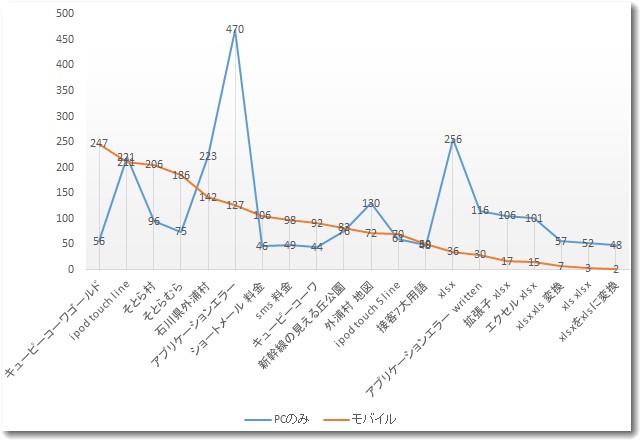 キーワードの違い