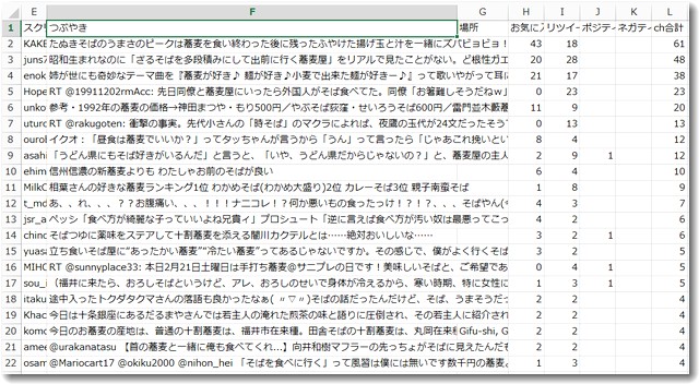 Twitter分析アプリで蕎麦関連のツイートを取得