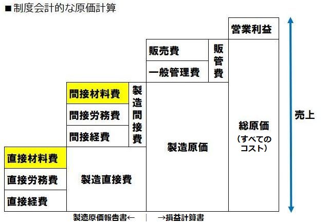 管理会計と制度会計