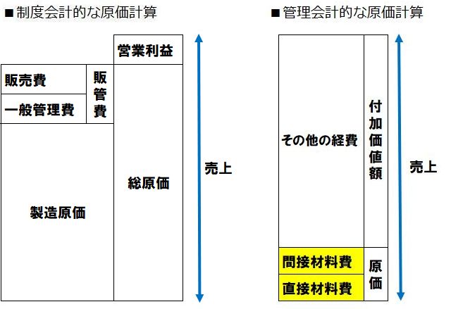 管理会計と制度会計