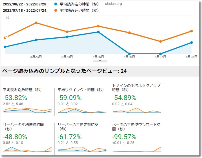 表示速度のチェック